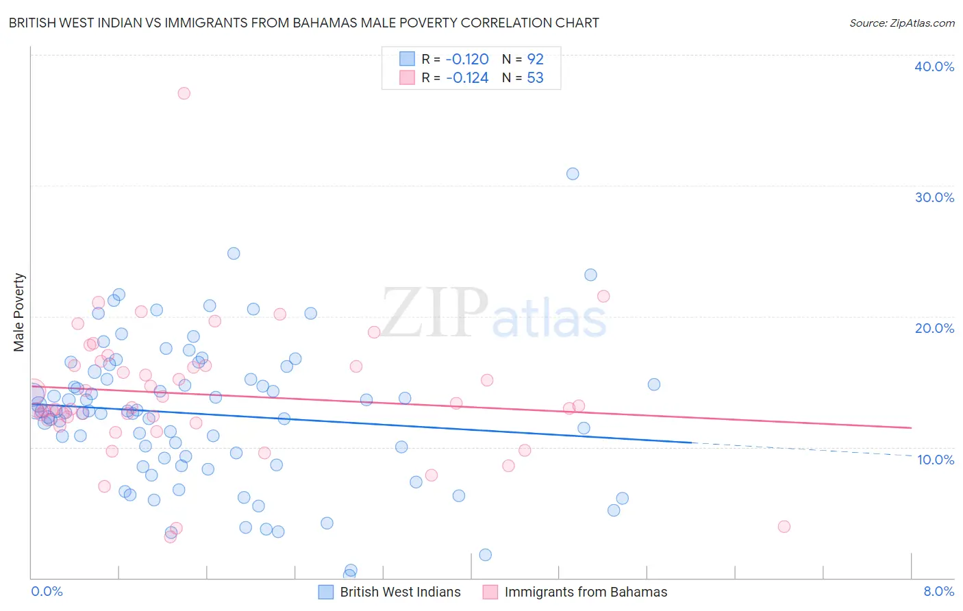 British West Indian vs Immigrants from Bahamas Male Poverty