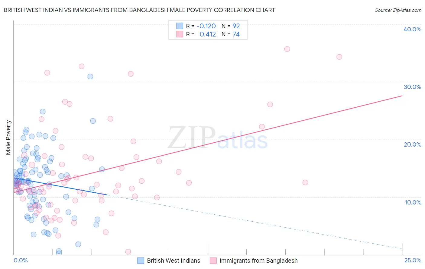 British West Indian vs Immigrants from Bangladesh Male Poverty