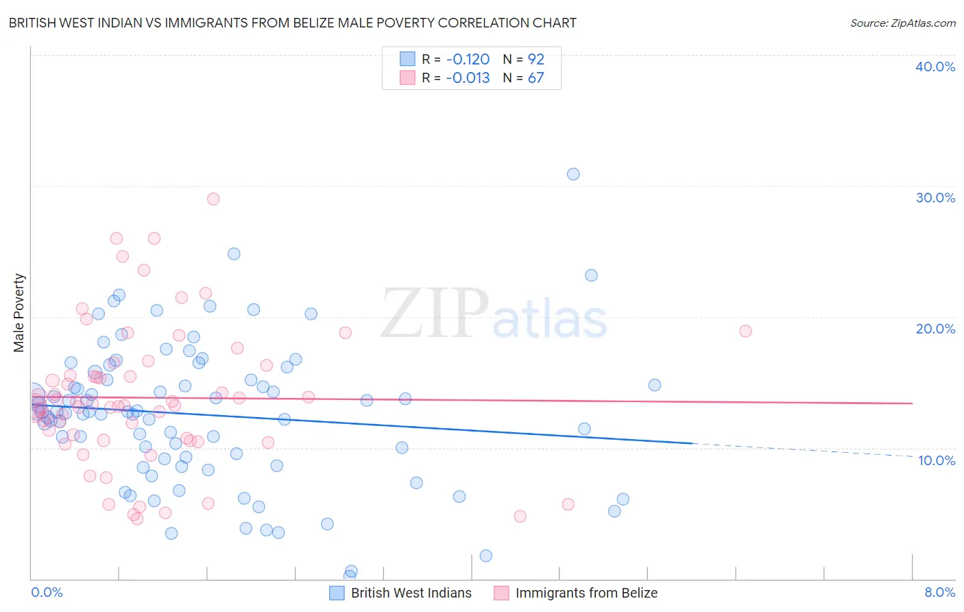 British West Indian vs Immigrants from Belize Male Poverty
