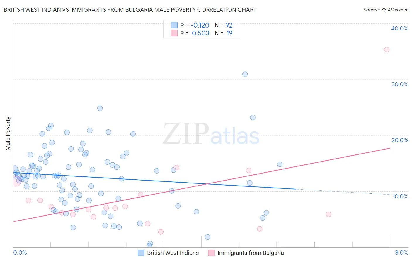 British West Indian vs Immigrants from Bulgaria Male Poverty