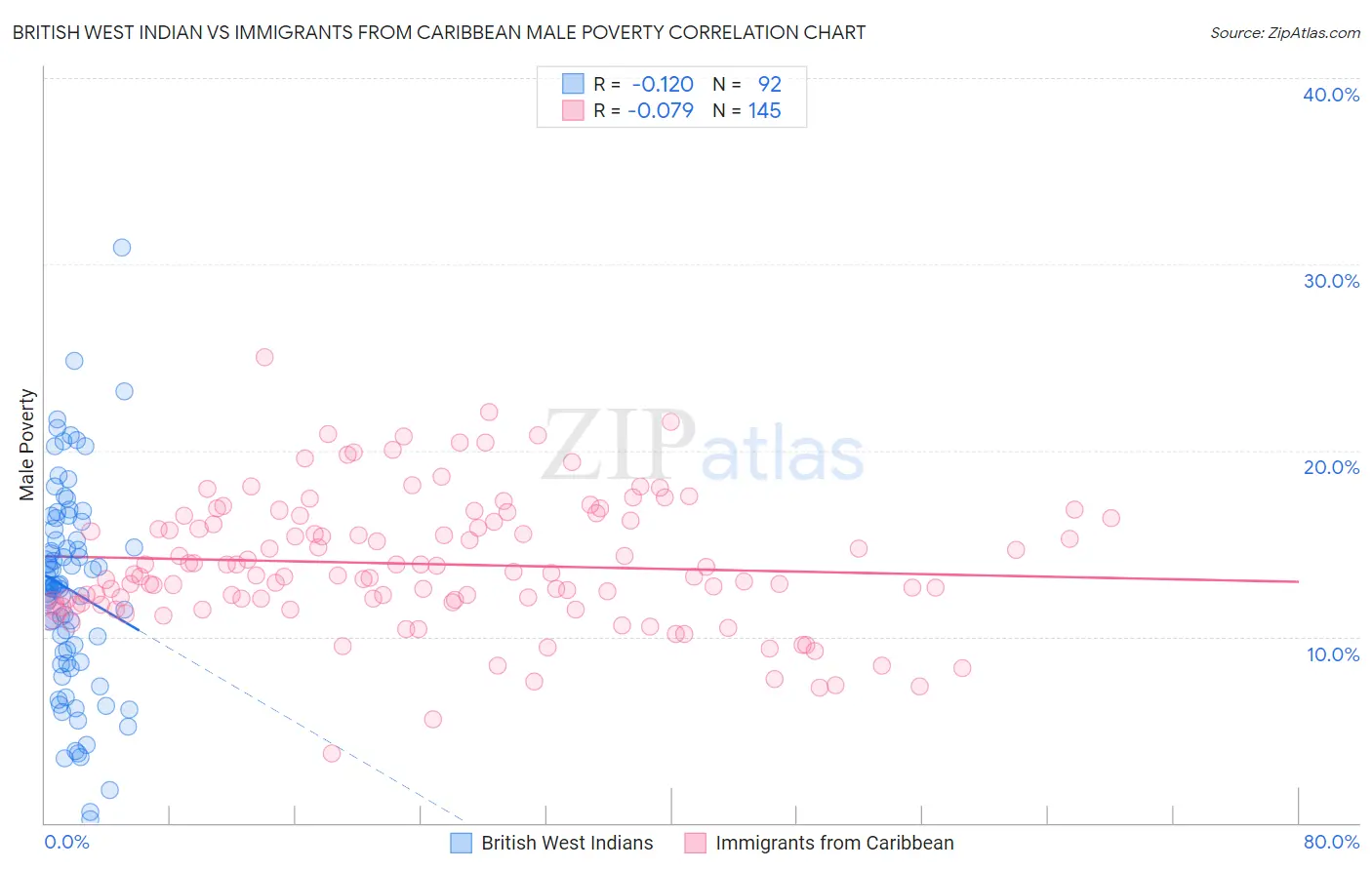 British West Indian vs Immigrants from Caribbean Male Poverty