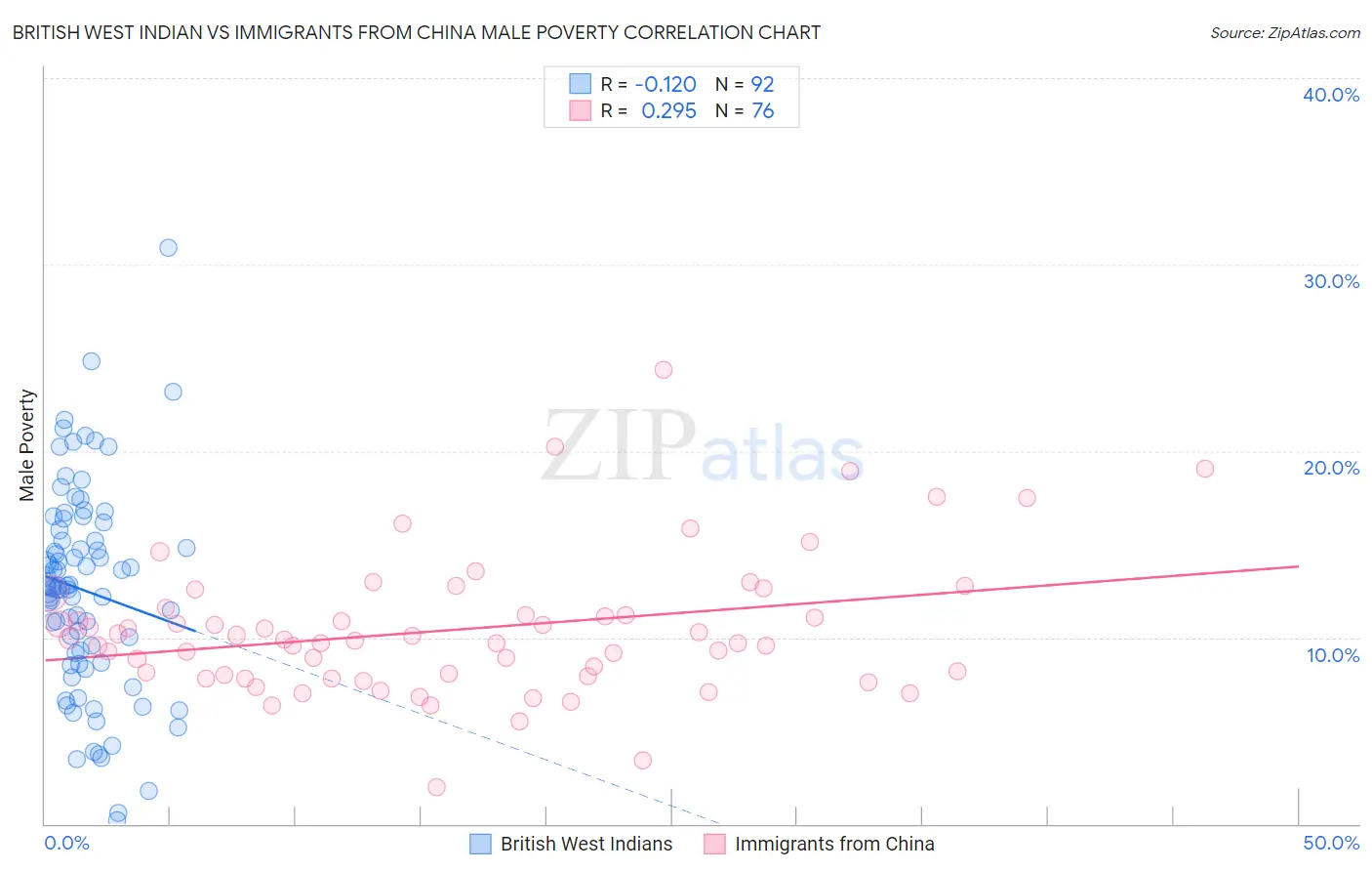British West Indian vs Immigrants from China Male Poverty
