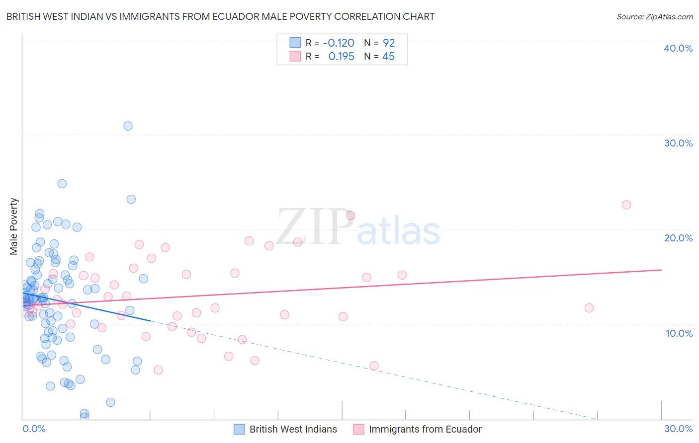 British West Indian vs Immigrants from Ecuador Male Poverty