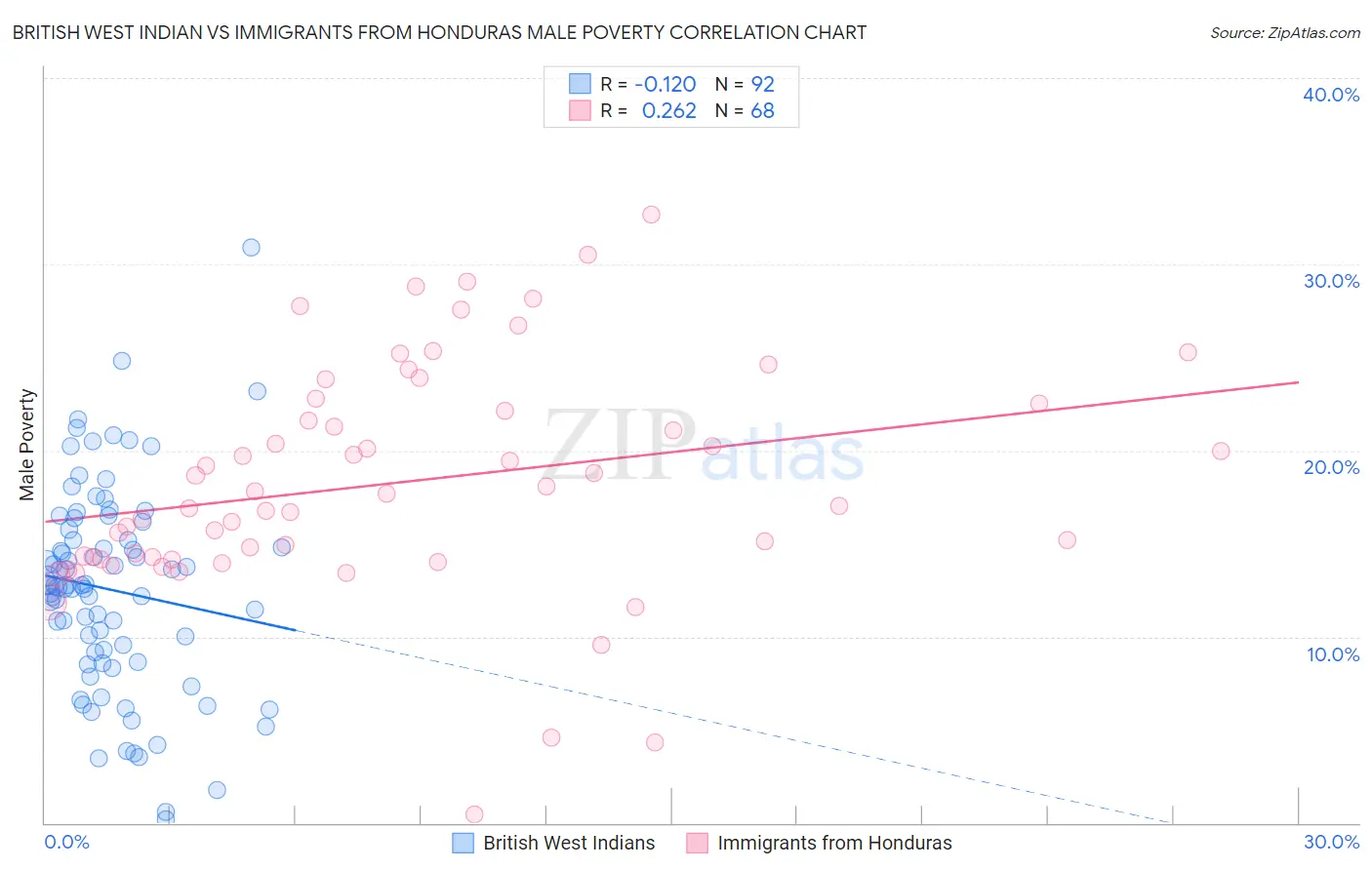 British West Indian vs Immigrants from Honduras Male Poverty