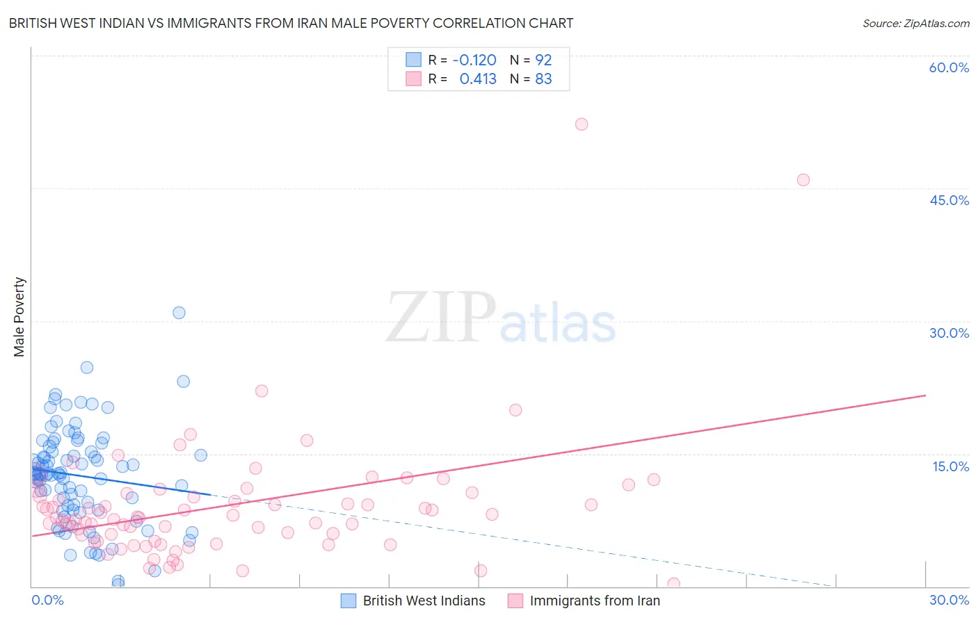 British West Indian vs Immigrants from Iran Male Poverty