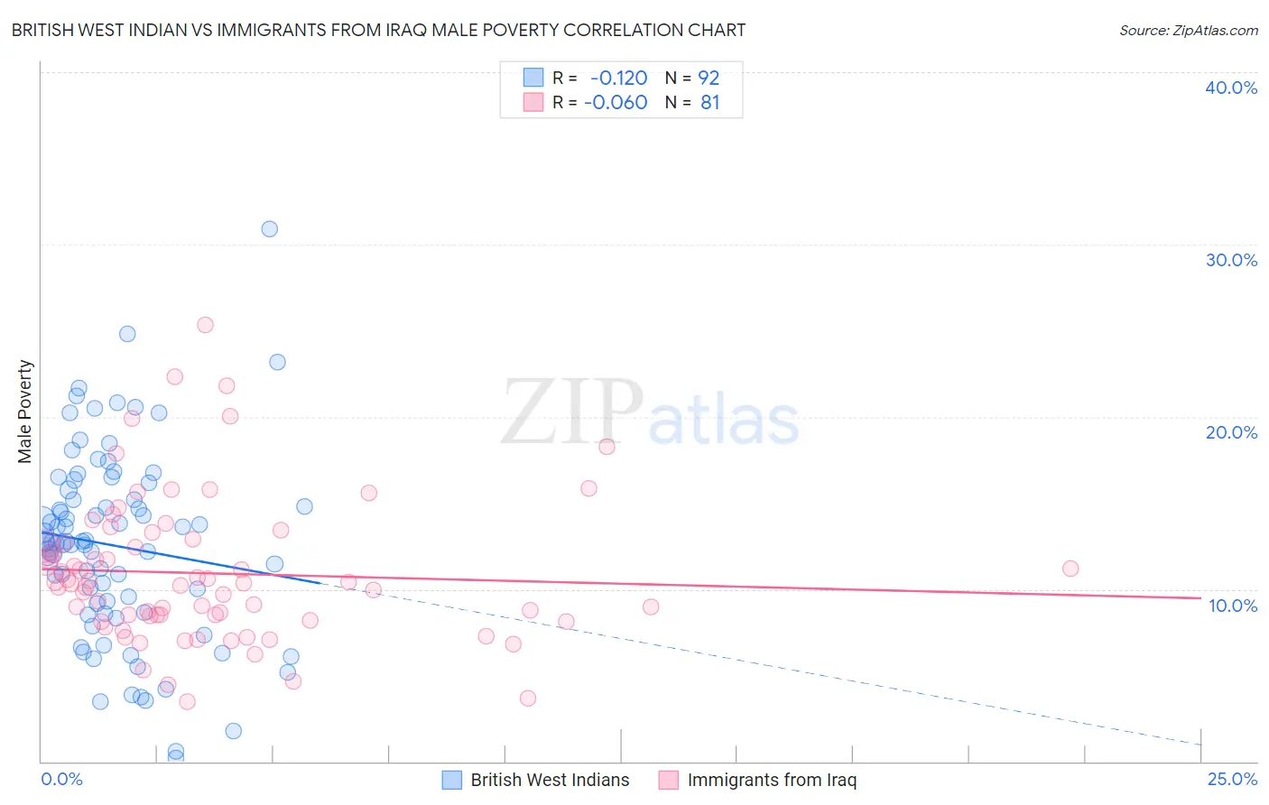 British West Indian vs Immigrants from Iraq Male Poverty