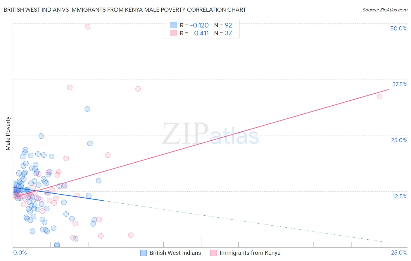 British West Indian vs Immigrants from Kenya Male Poverty