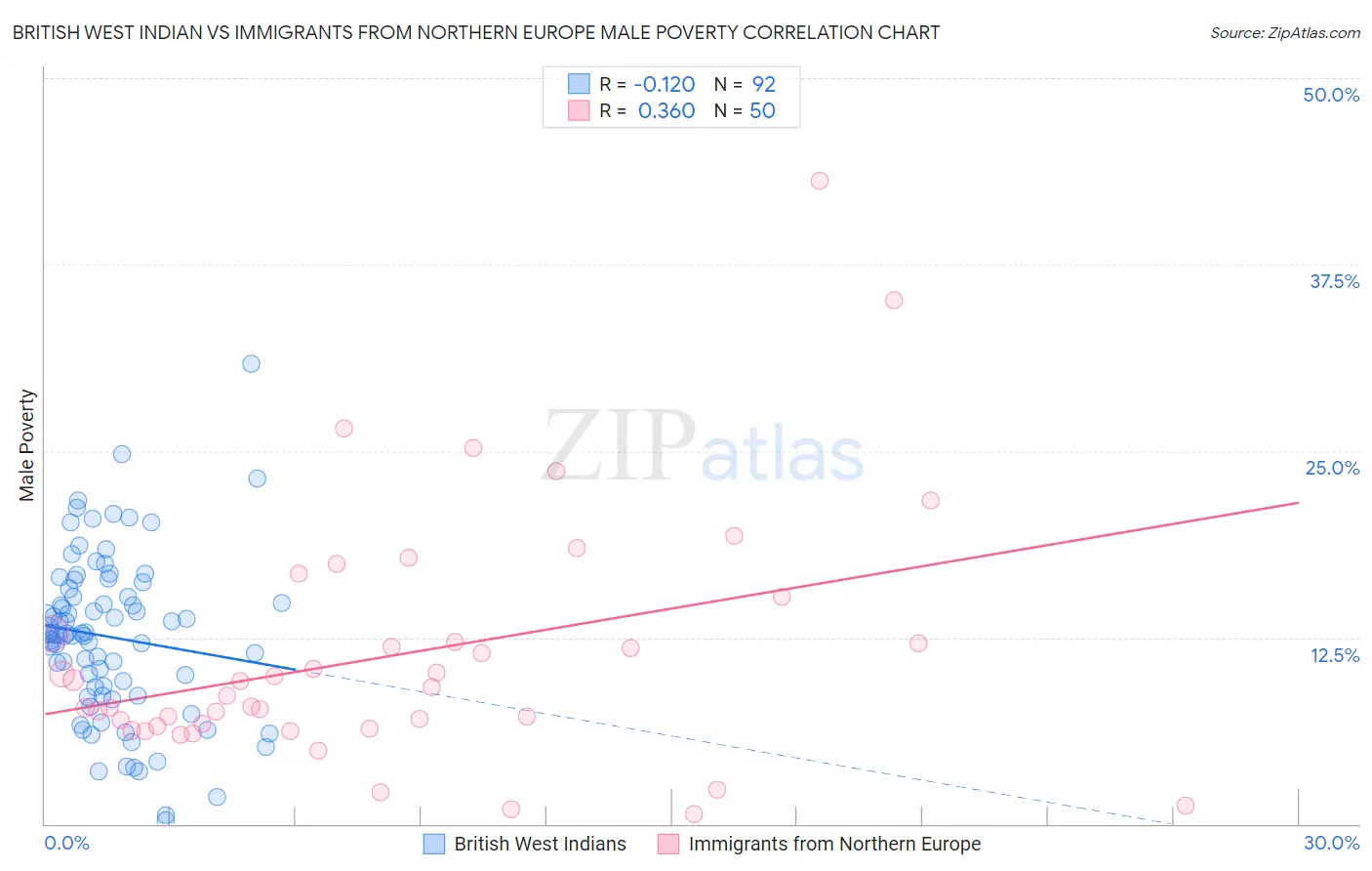 British West Indian vs Immigrants from Northern Europe Male Poverty