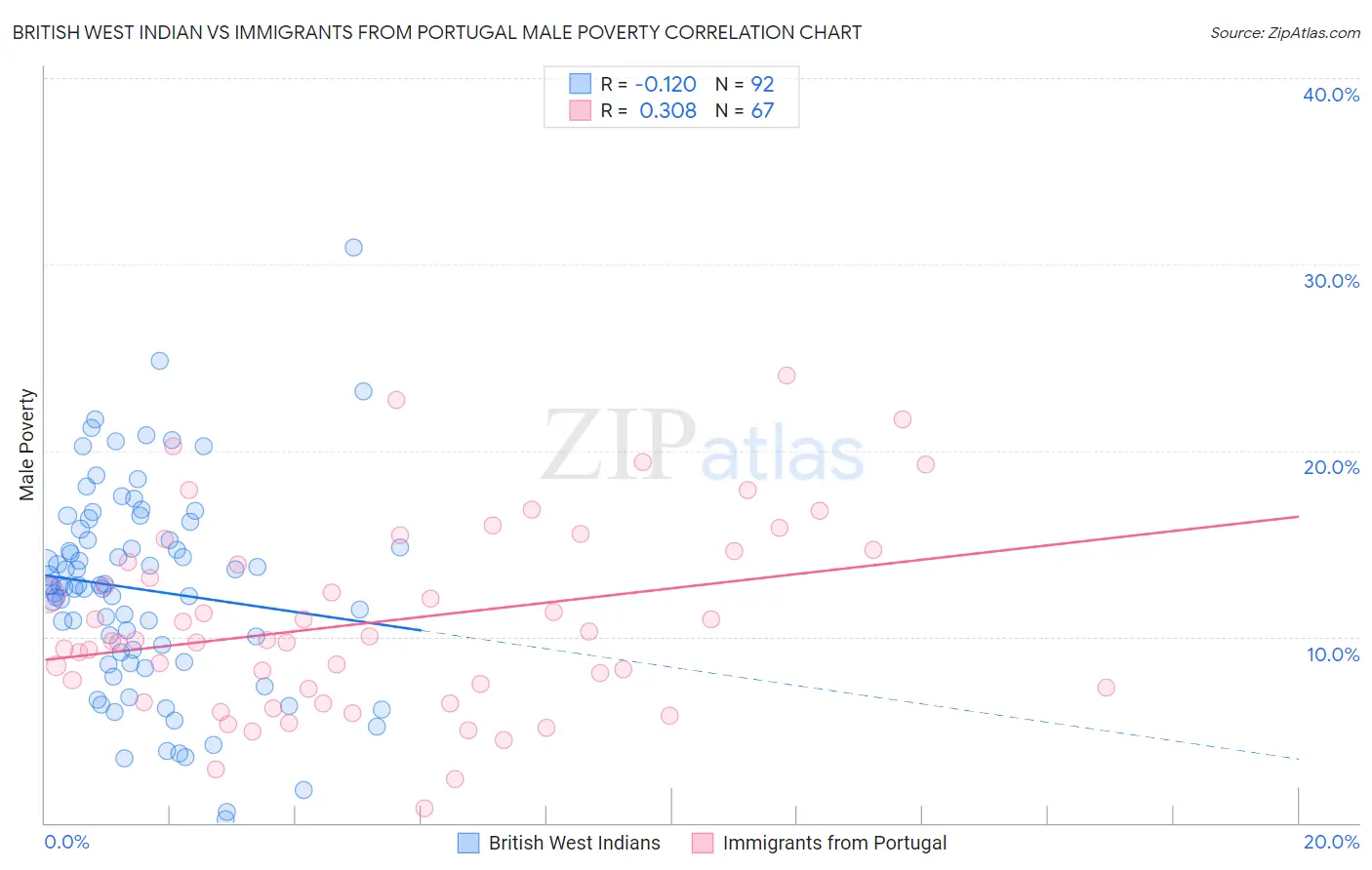 British West Indian vs Immigrants from Portugal Male Poverty