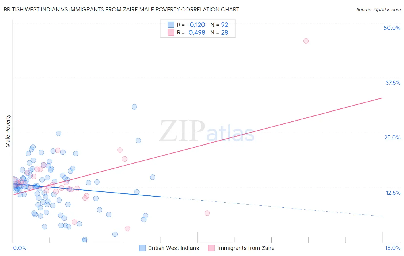 British West Indian vs Immigrants from Zaire Male Poverty