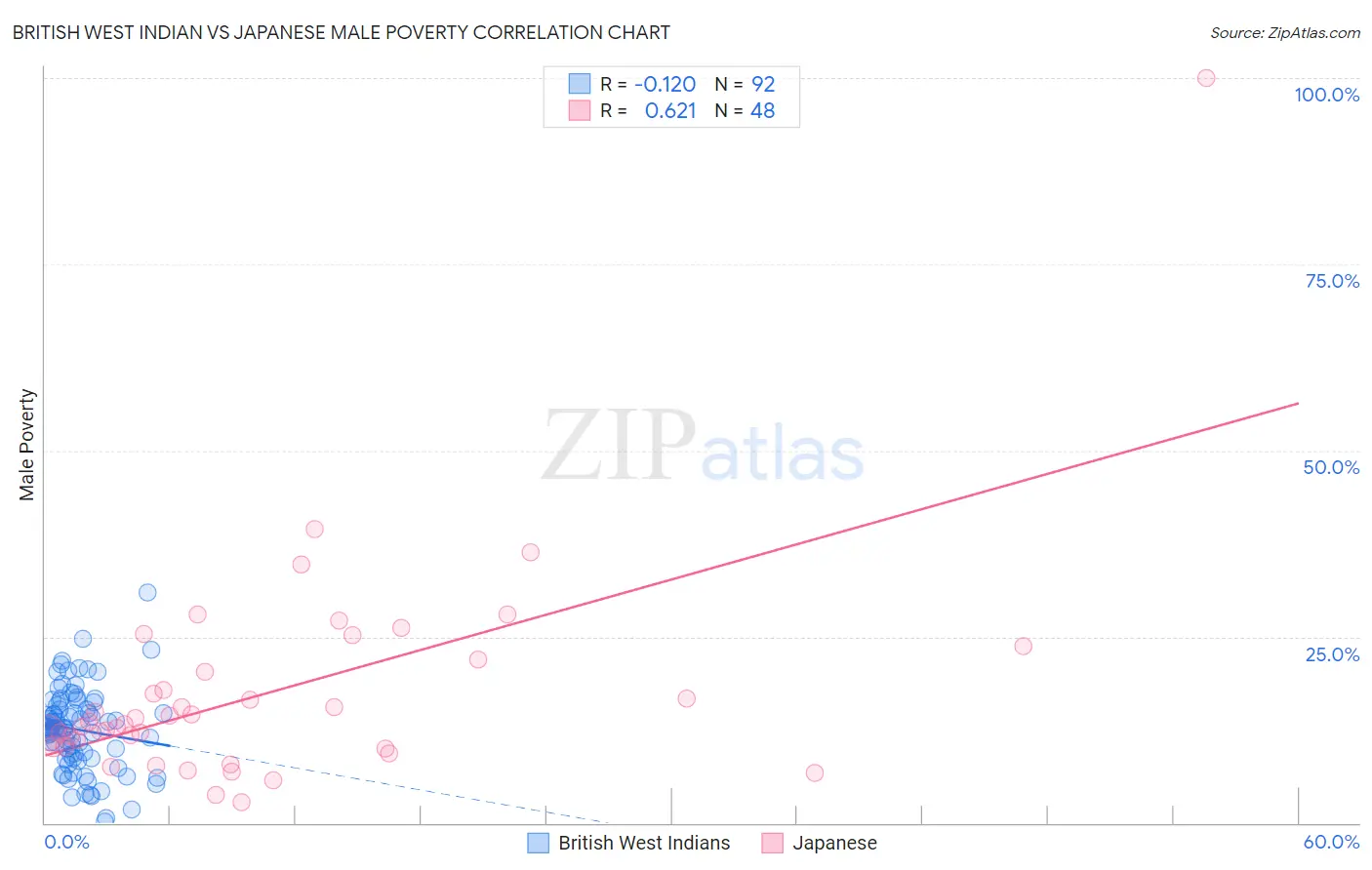 British West Indian vs Japanese Male Poverty