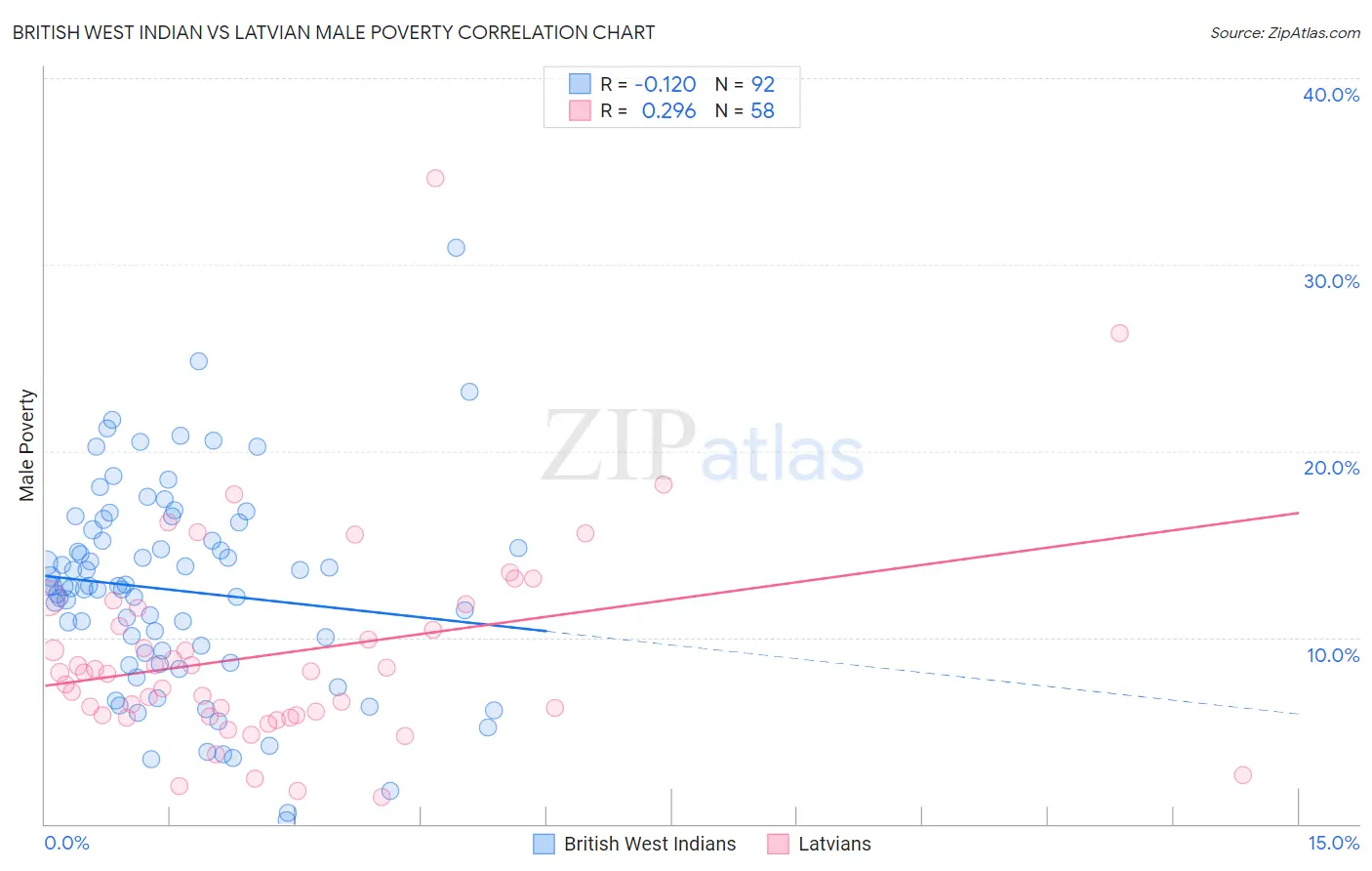 British West Indian vs Latvian Male Poverty