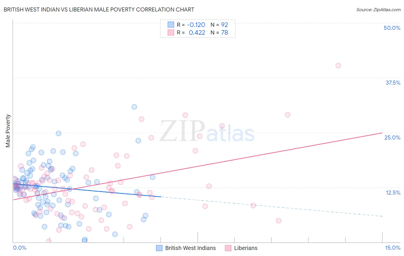 British West Indian vs Liberian Male Poverty