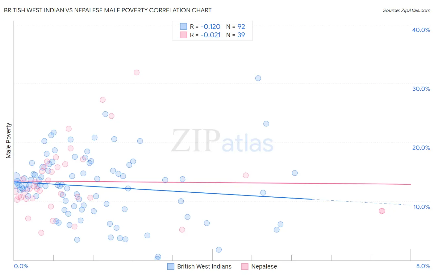 British West Indian vs Nepalese Male Poverty