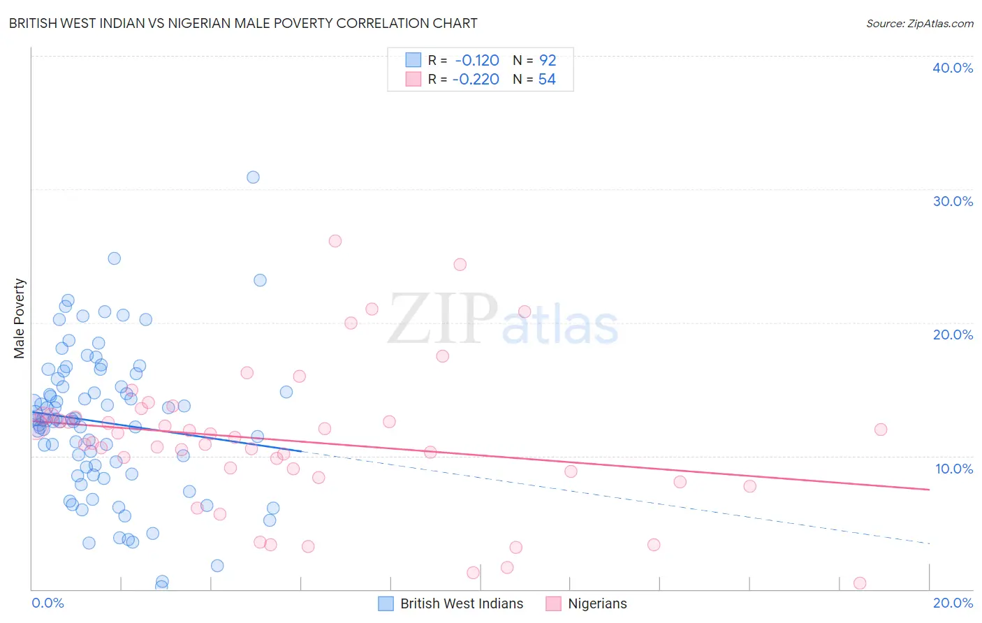 British West Indian vs Nigerian Male Poverty