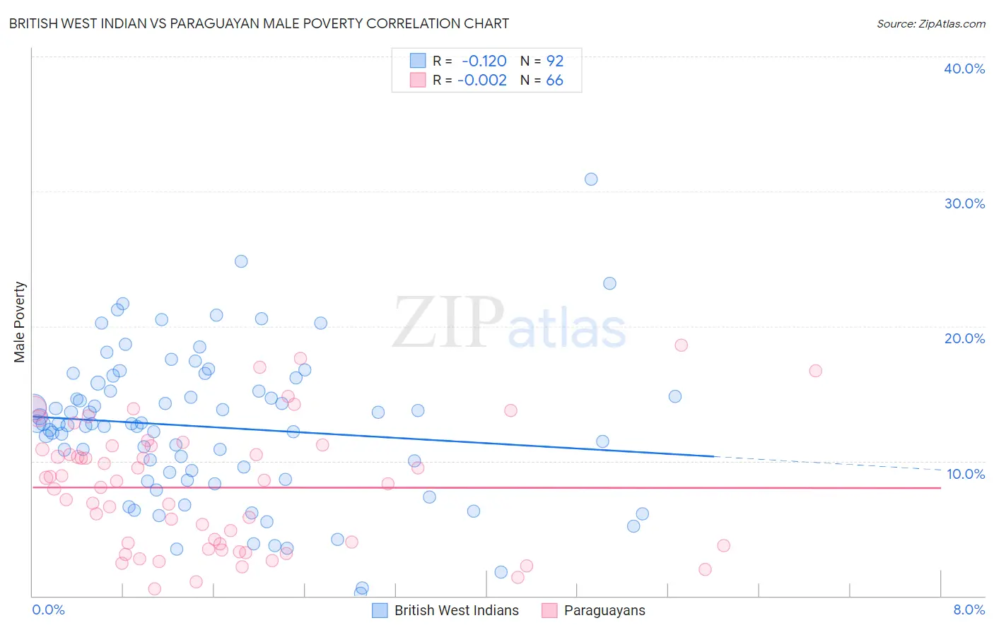 British West Indian vs Paraguayan Male Poverty