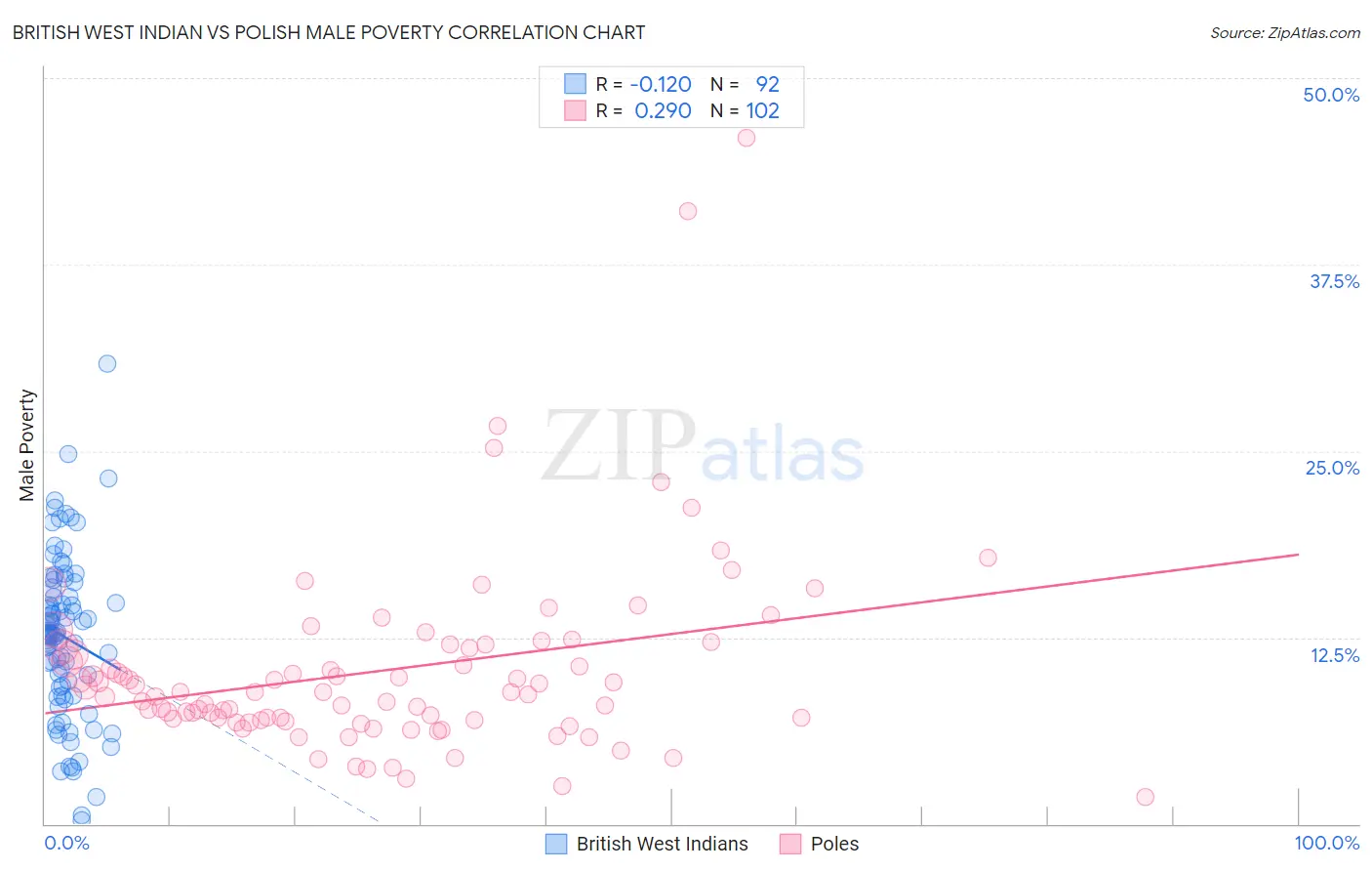 British West Indian vs Polish Male Poverty