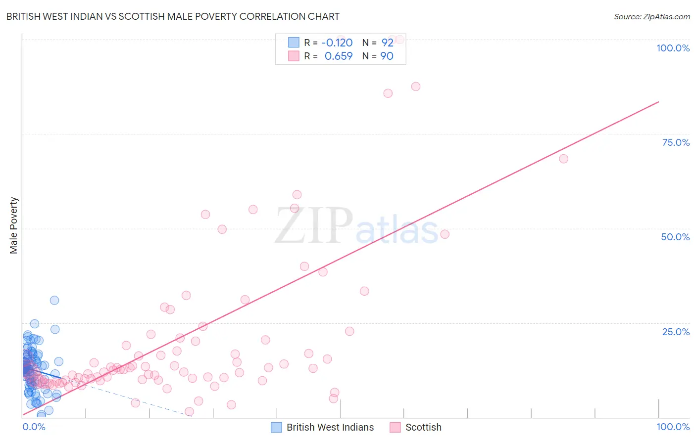 British West Indian vs Scottish Male Poverty