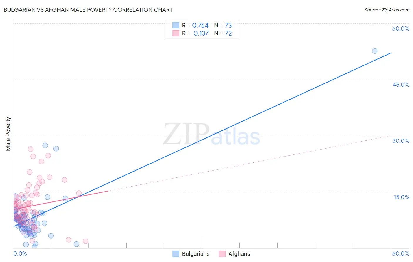 Bulgarian vs Afghan Male Poverty