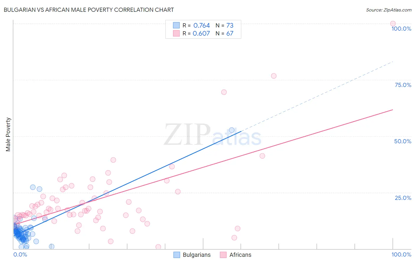 Bulgarian vs African Male Poverty