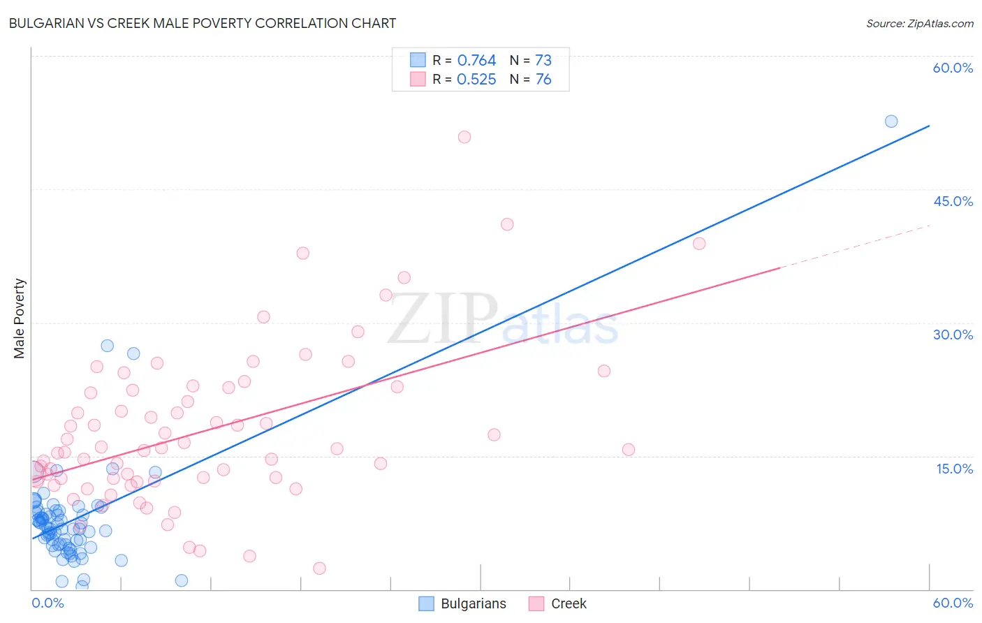 Bulgarian vs Creek Male Poverty