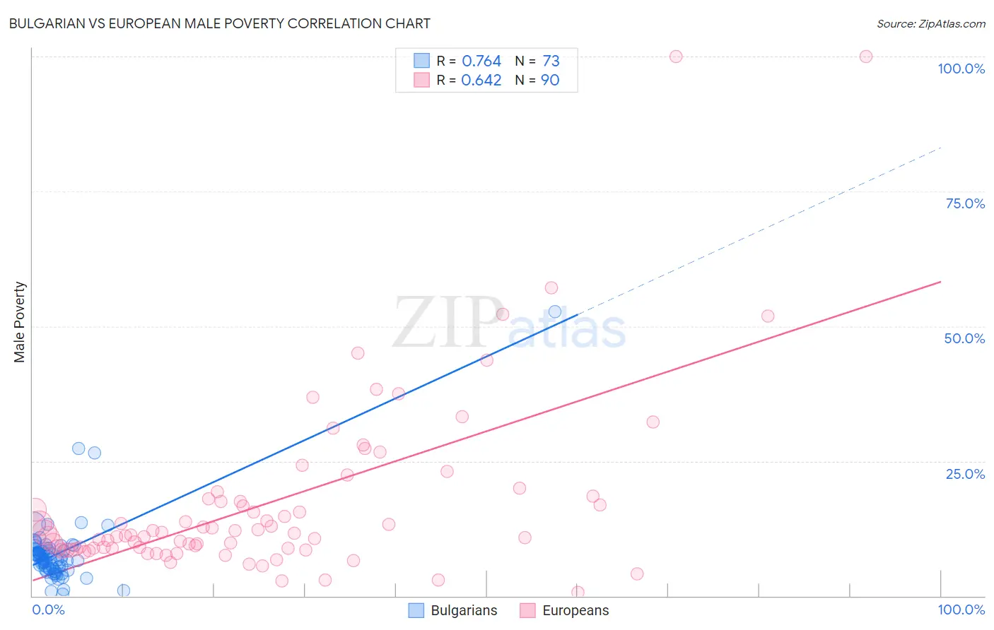 Bulgarian vs European Male Poverty