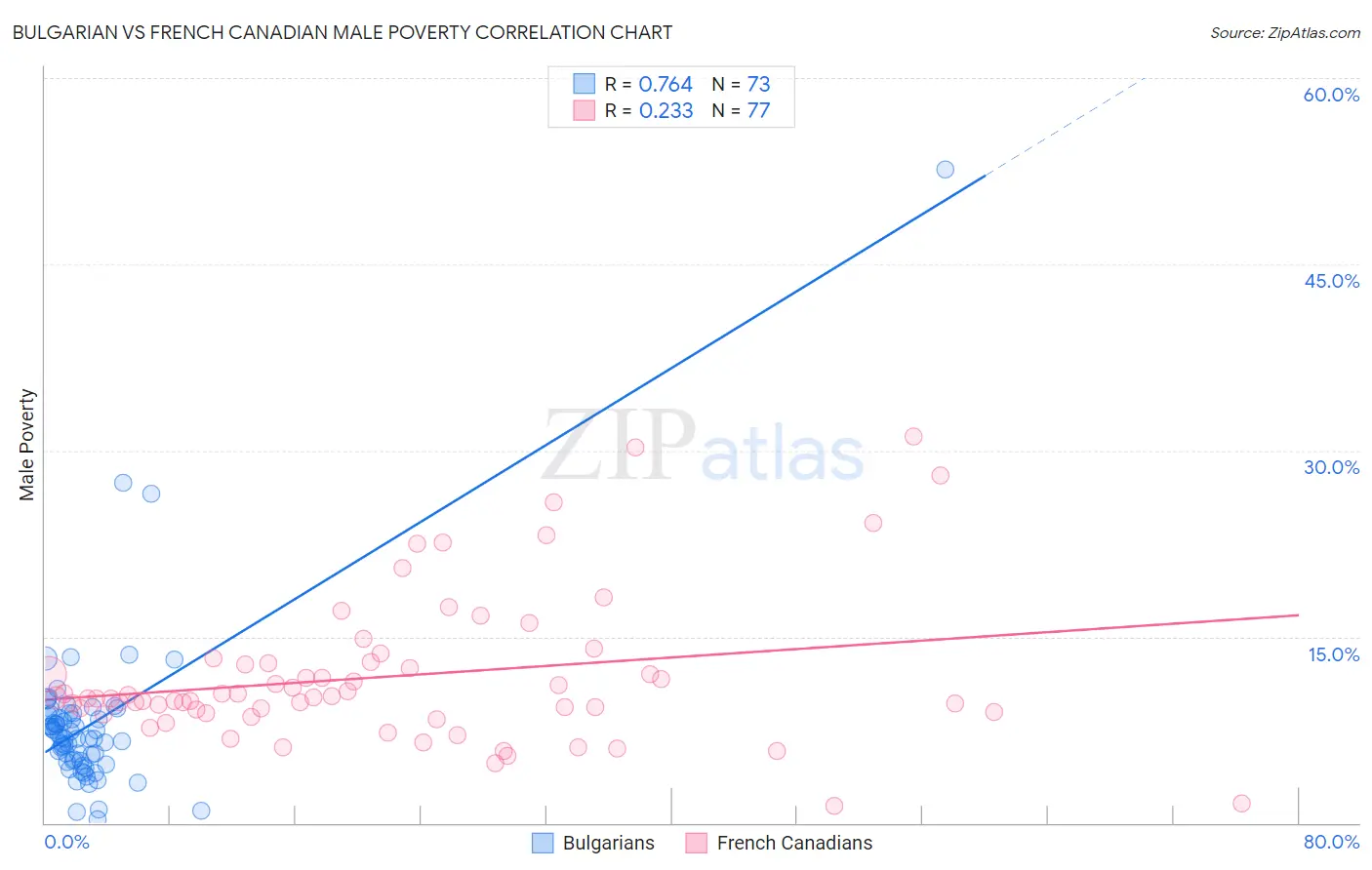 Bulgarian vs French Canadian Male Poverty
