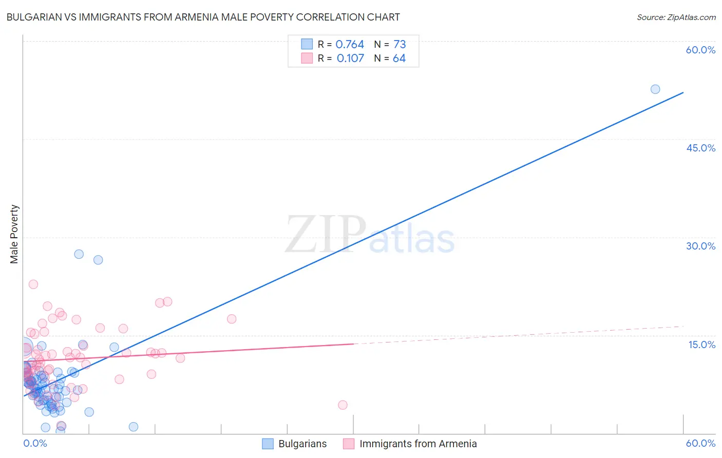 Bulgarian vs Immigrants from Armenia Male Poverty