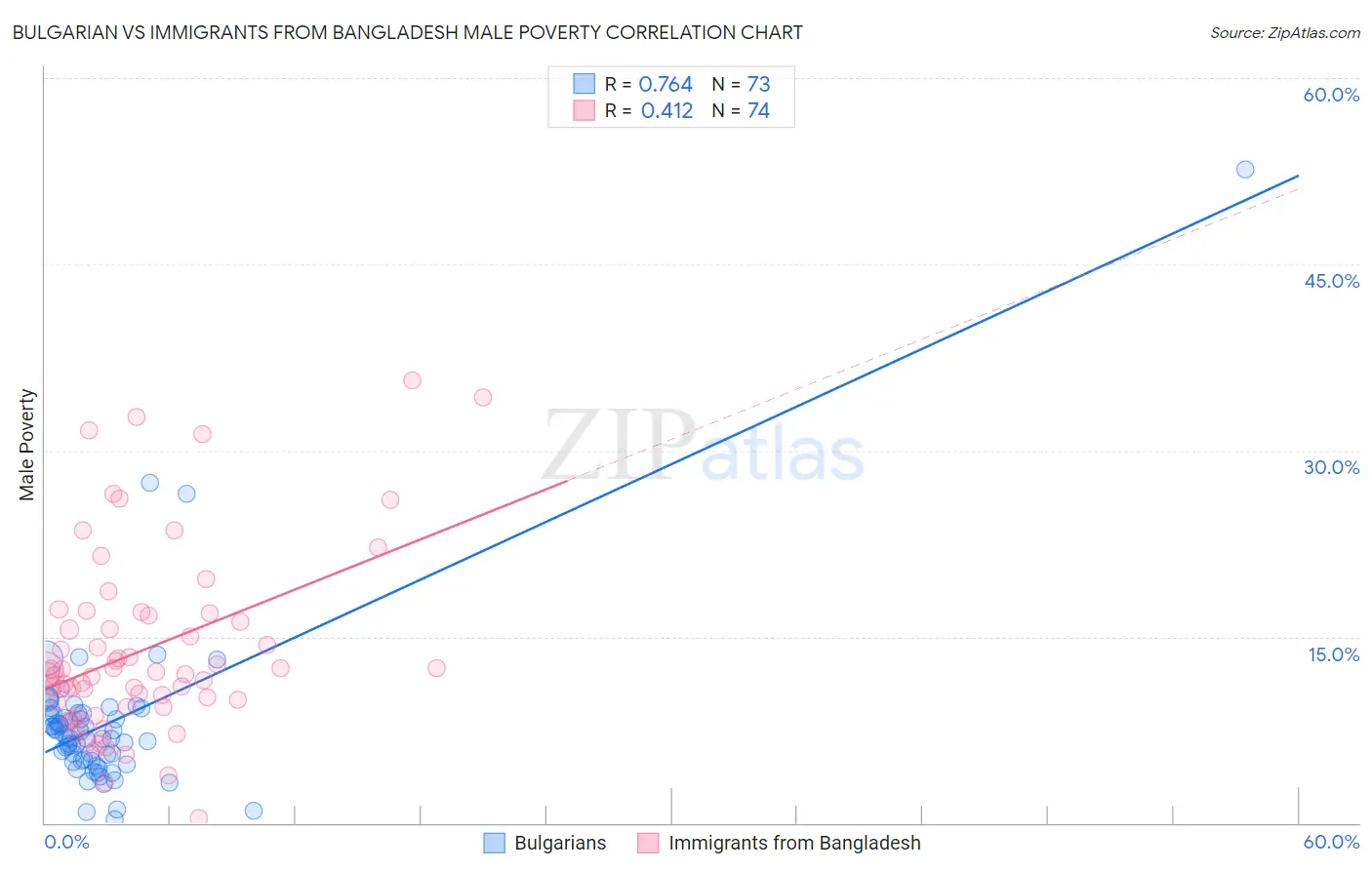 Bulgarian vs Immigrants from Bangladesh Male Poverty