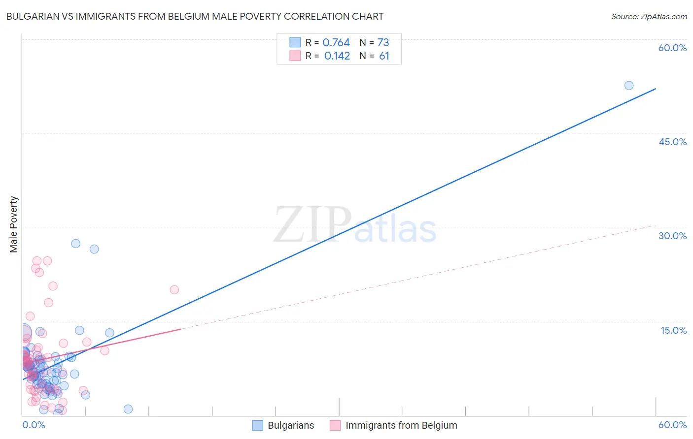 Bulgarian vs Immigrants from Belgium Male Poverty