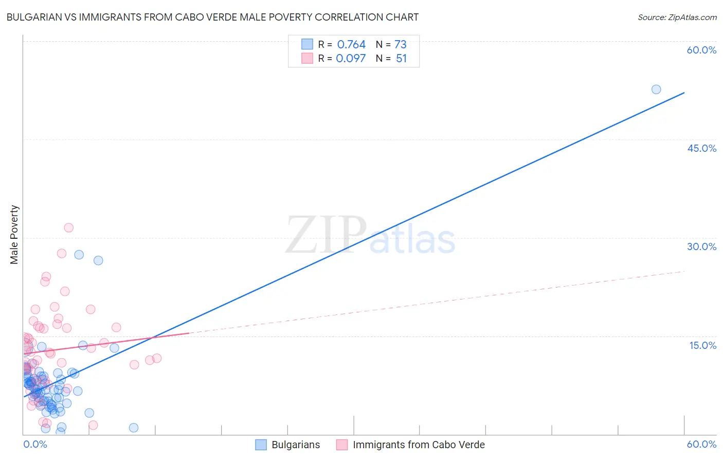 Bulgarian vs Immigrants from Cabo Verde Male Poverty