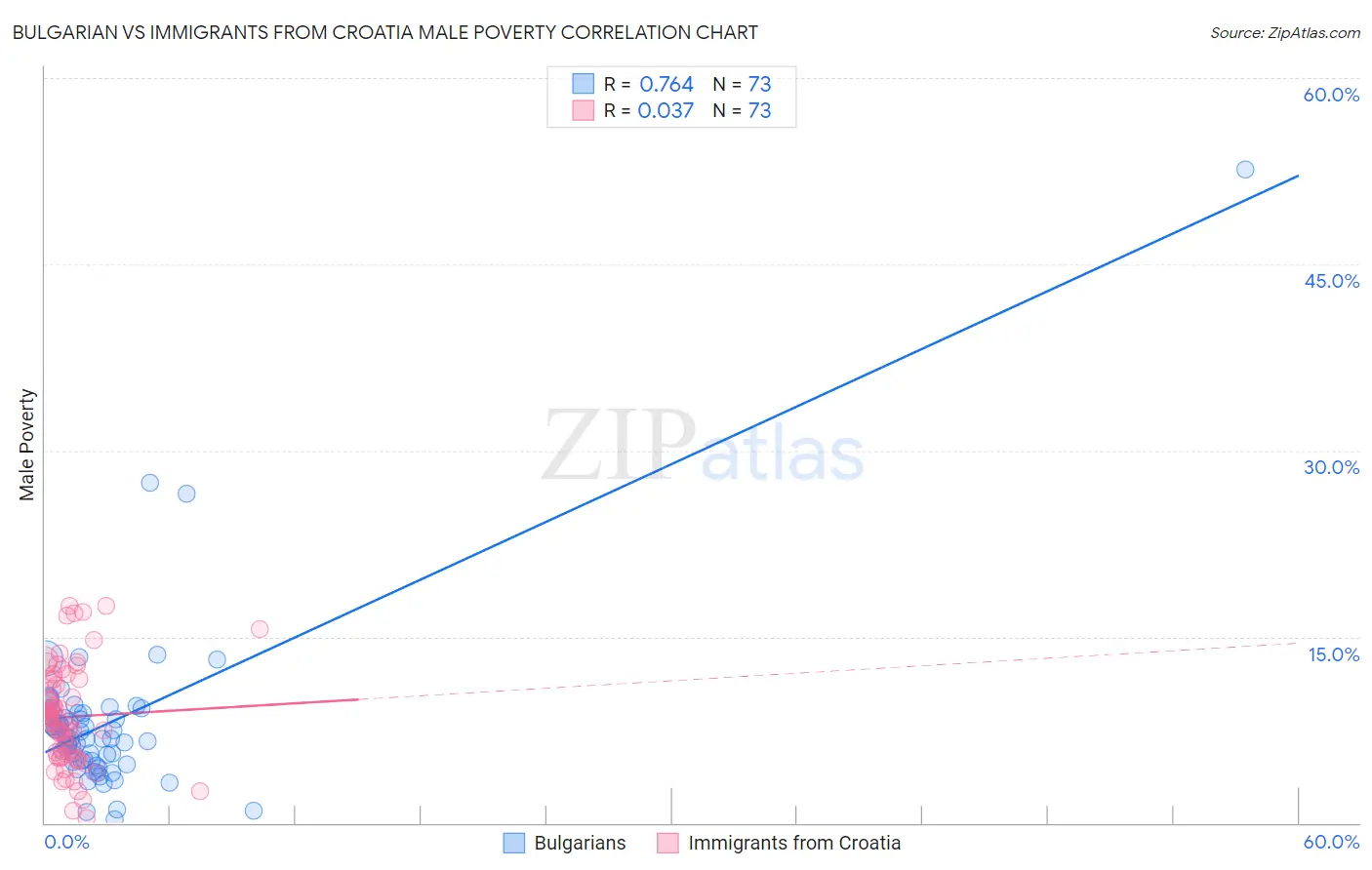 Bulgarian vs Immigrants from Croatia Male Poverty