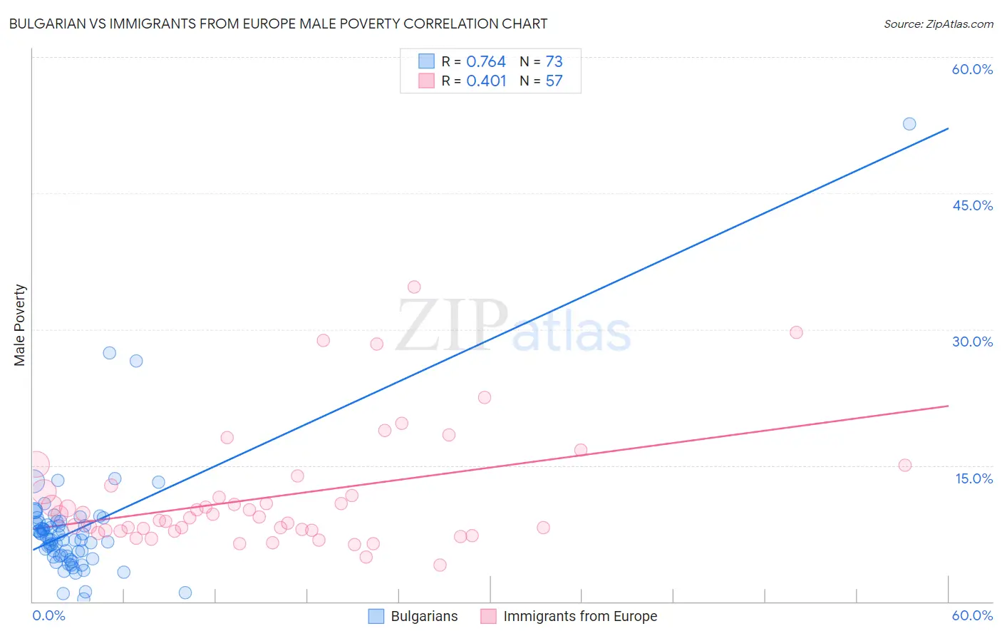 Bulgarian vs Immigrants from Europe Male Poverty