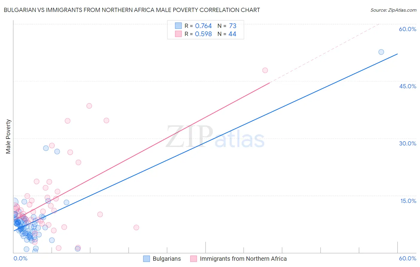 Bulgarian vs Immigrants from Northern Africa Male Poverty