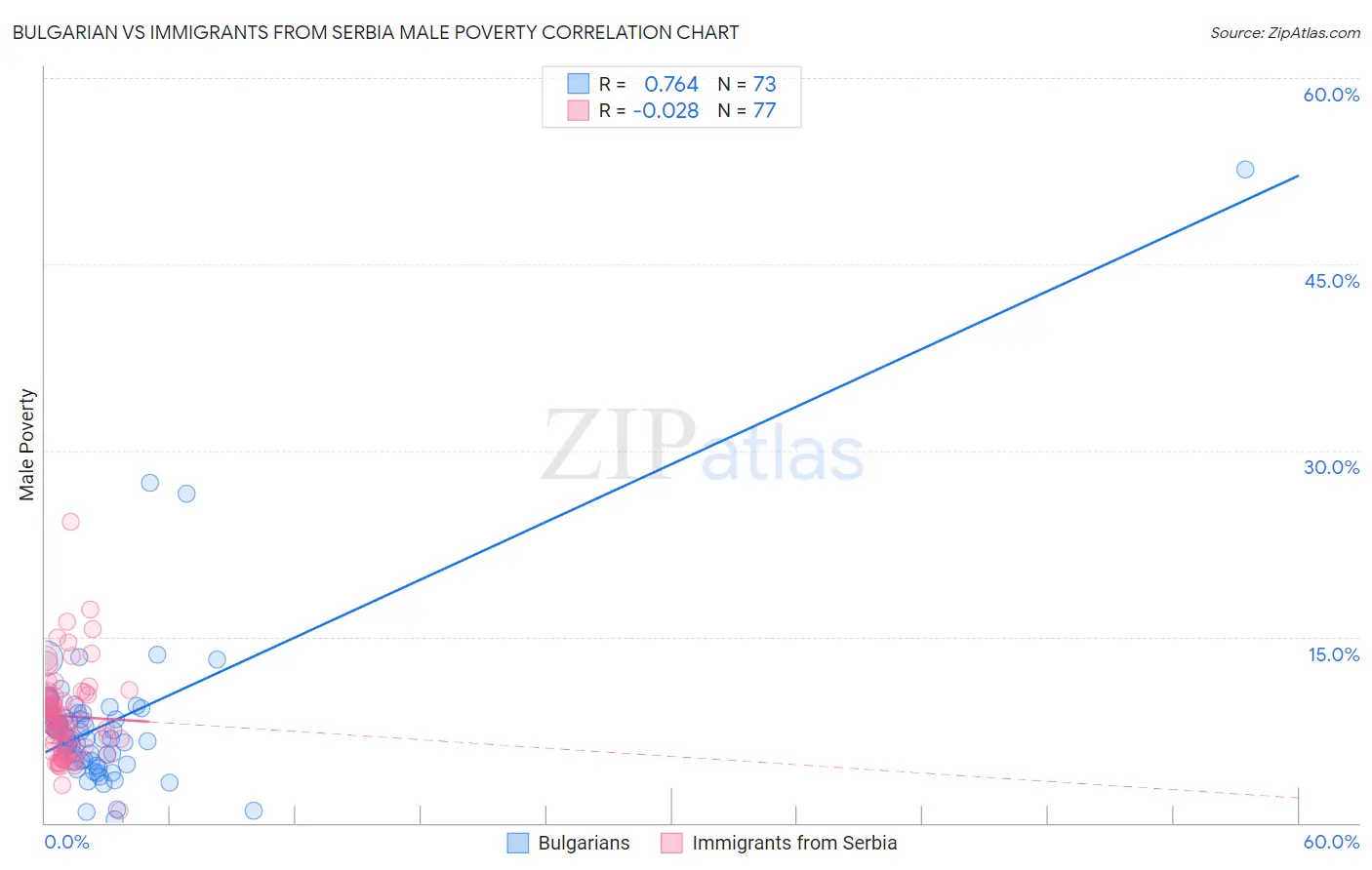 Bulgarian vs Immigrants from Serbia Male Poverty