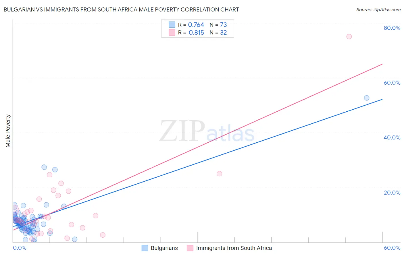 Bulgarian vs Immigrants from South Africa Male Poverty
