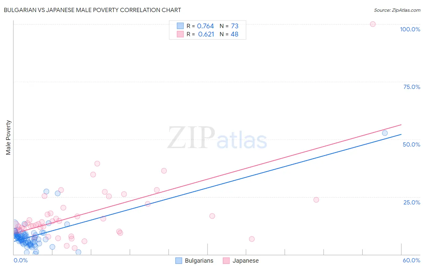 Bulgarian vs Japanese Male Poverty