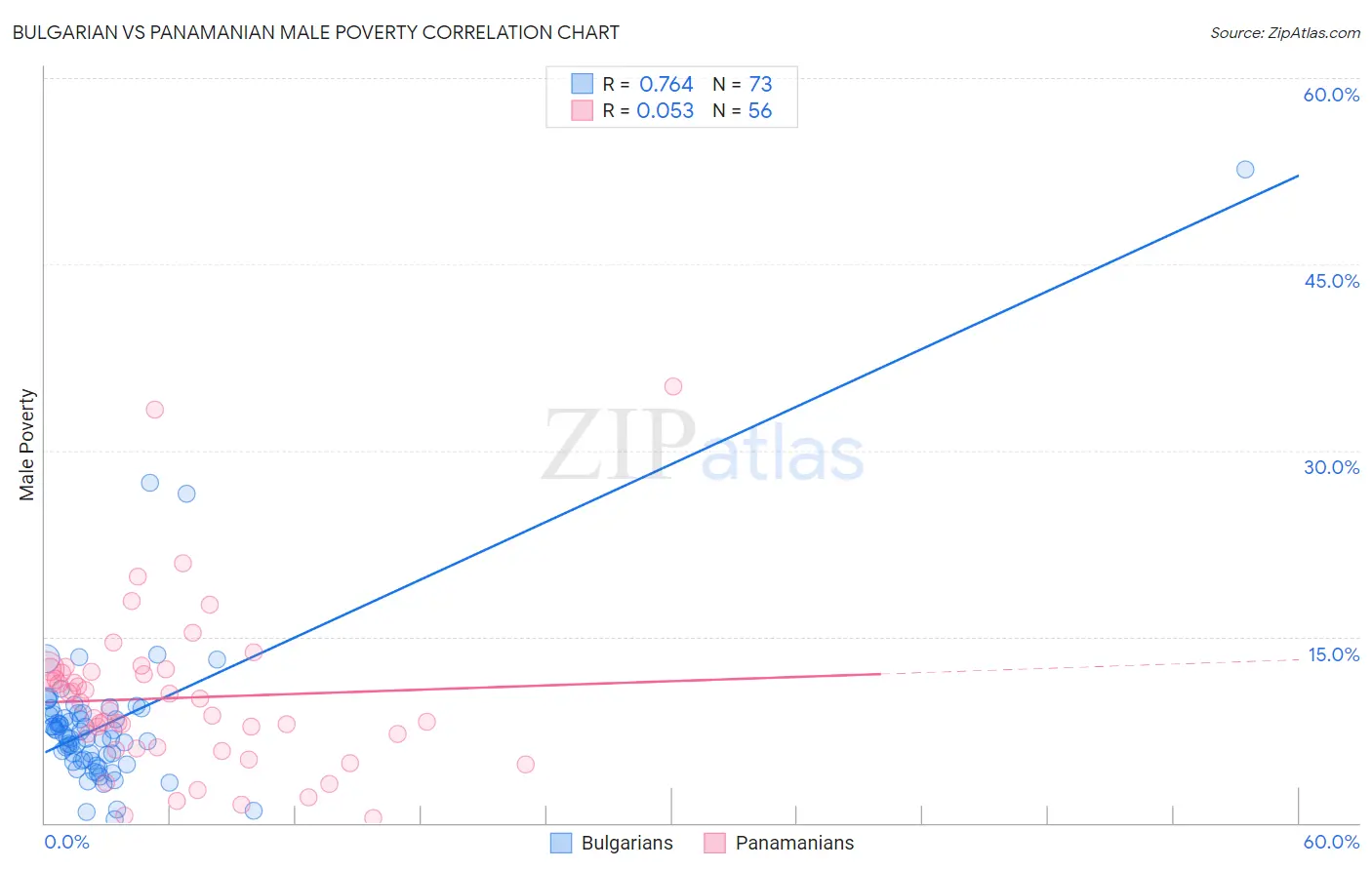 Bulgarian vs Panamanian Male Poverty