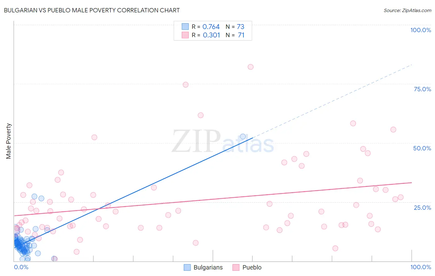 Bulgarian vs Pueblo Male Poverty