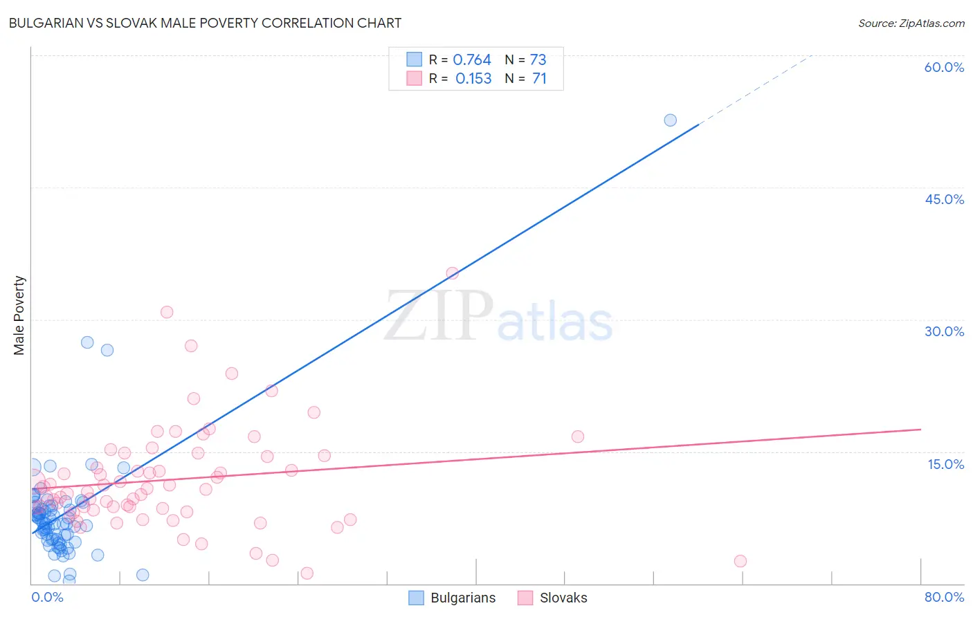 Bulgarian vs Slovak Male Poverty