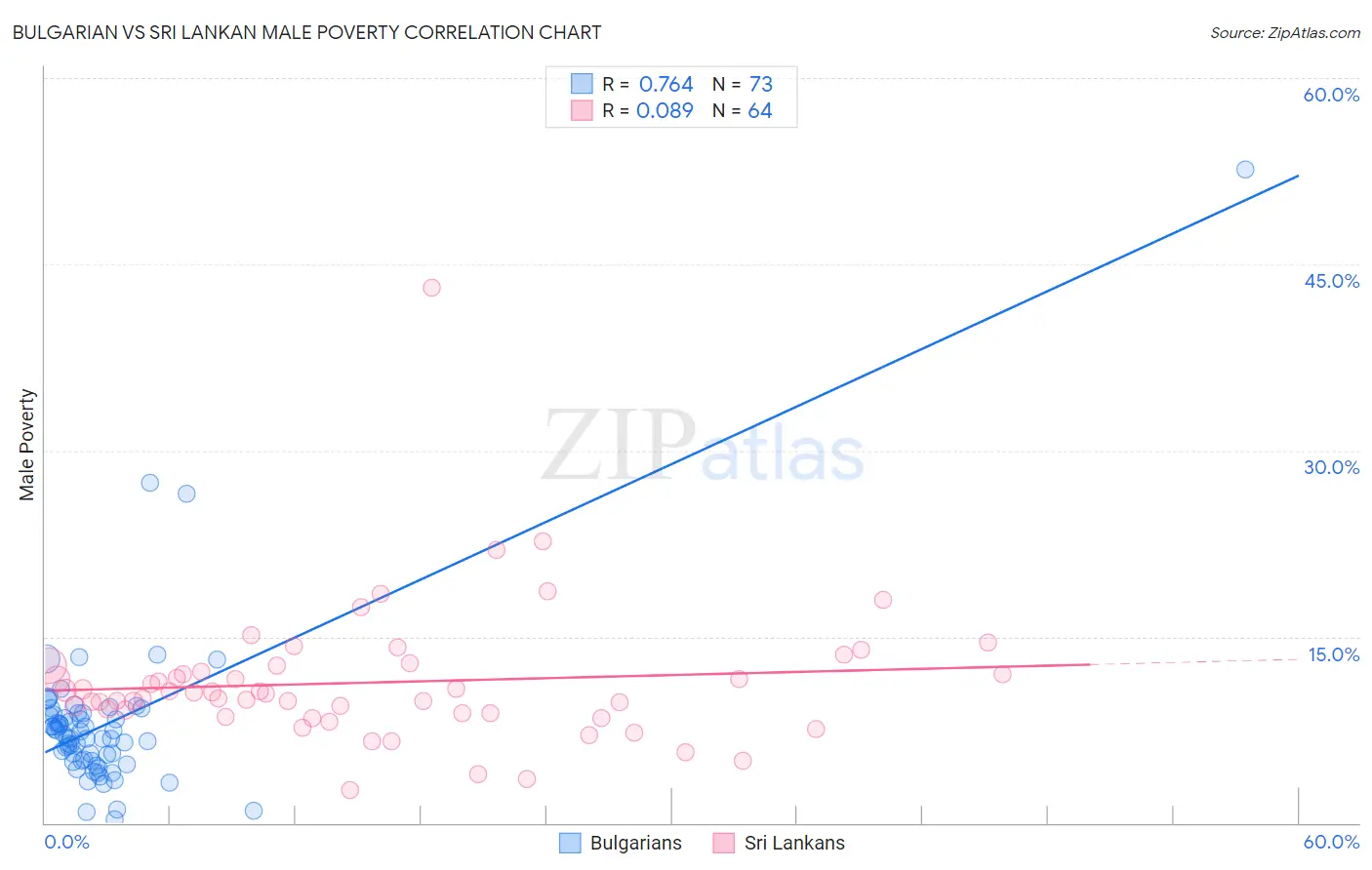 Bulgarian vs Sri Lankan Male Poverty