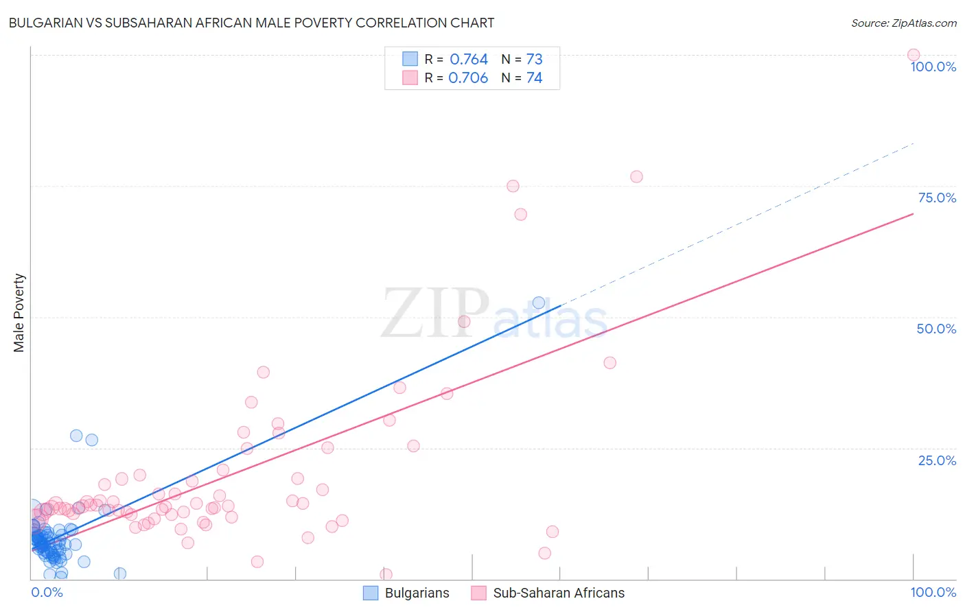 Bulgarian vs Subsaharan African Male Poverty
