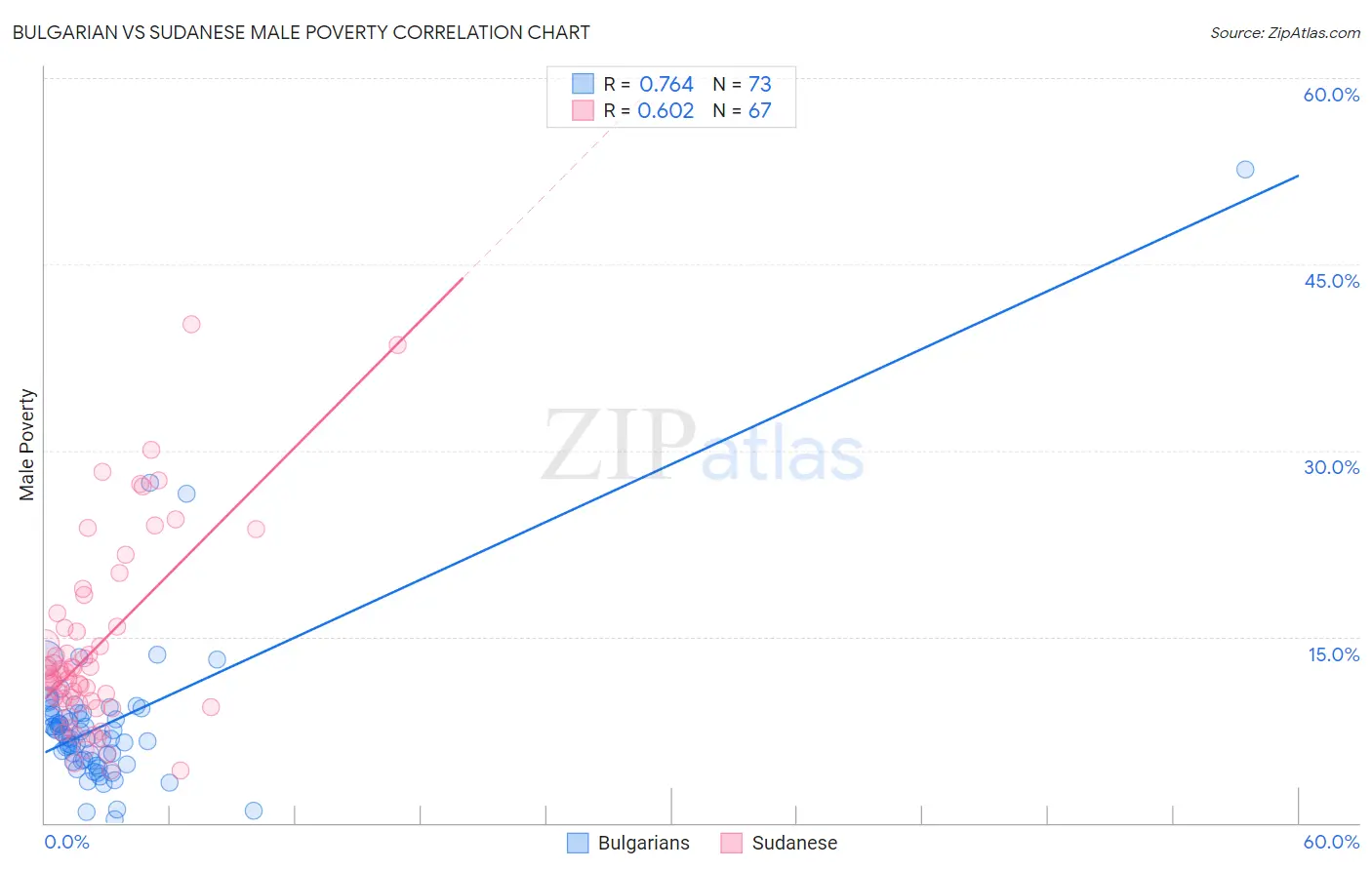 Bulgarian vs Sudanese Male Poverty