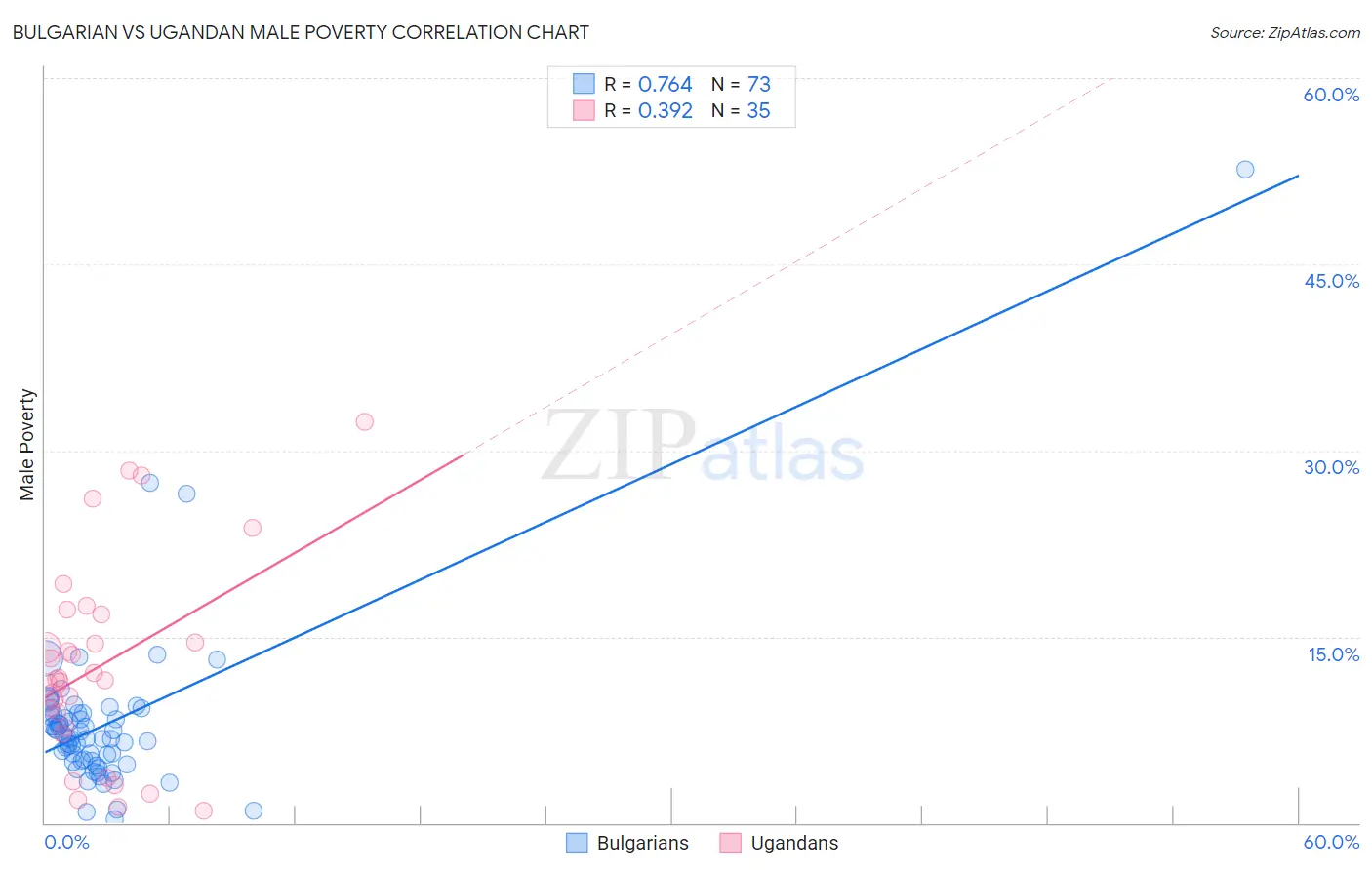 Bulgarian vs Ugandan Male Poverty