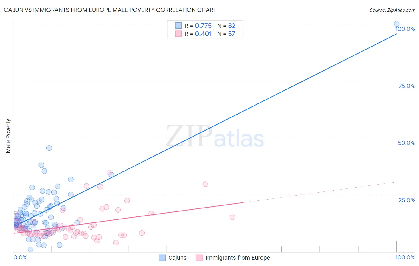 Cajun vs Immigrants from Europe Male Poverty