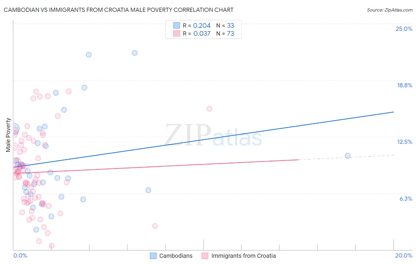 Cambodian vs Immigrants from Croatia Male Poverty