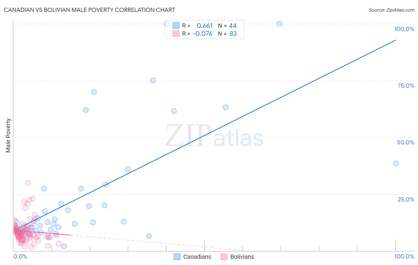 Canadian vs Bolivian Male Poverty