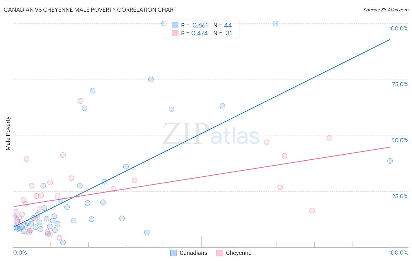 Canadian vs Cheyenne Male Poverty