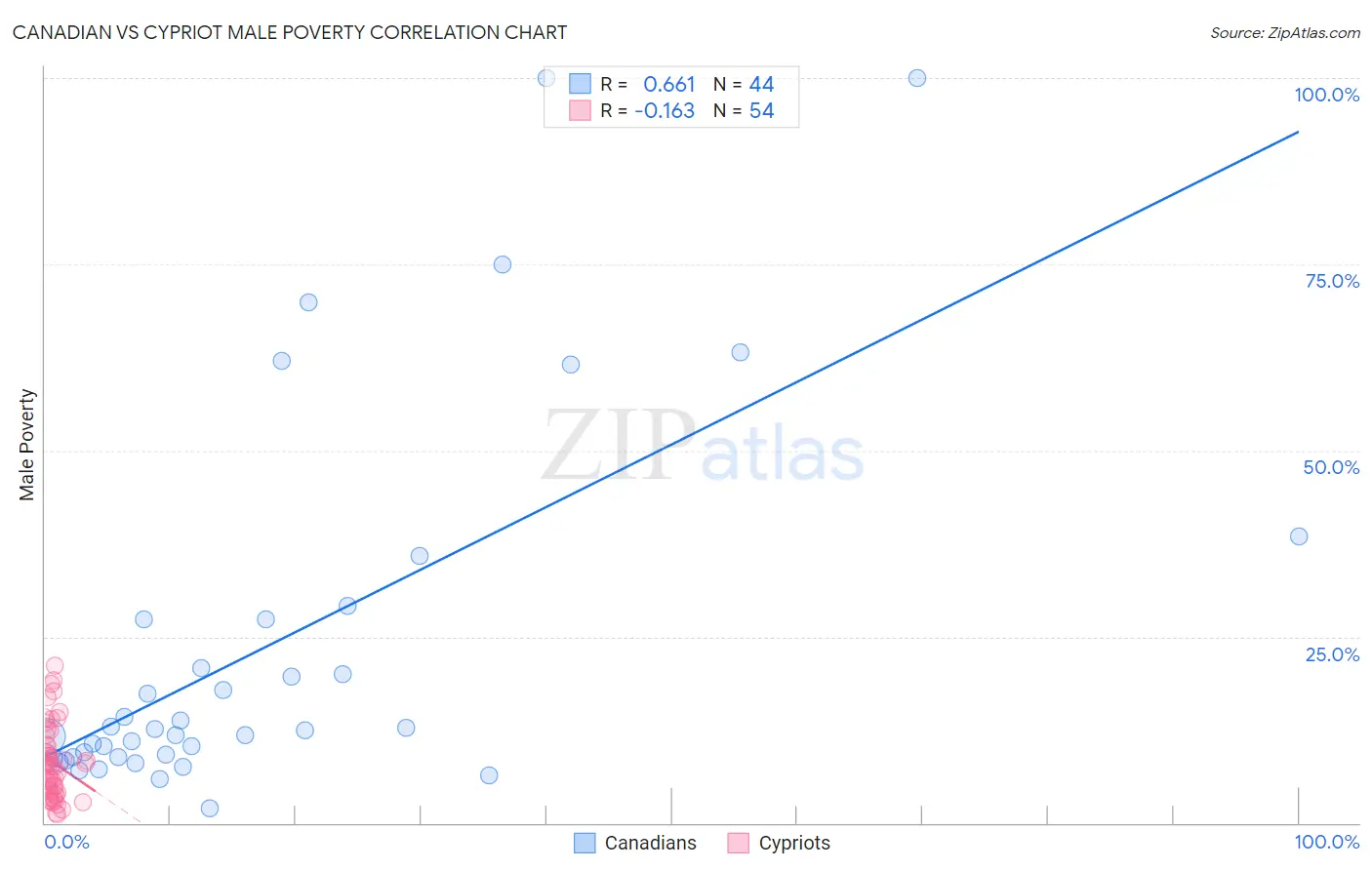 Canadian vs Cypriot Male Poverty