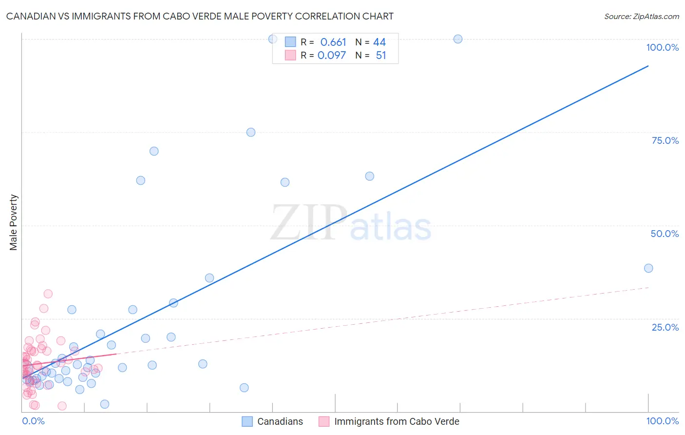 Canadian vs Immigrants from Cabo Verde Male Poverty